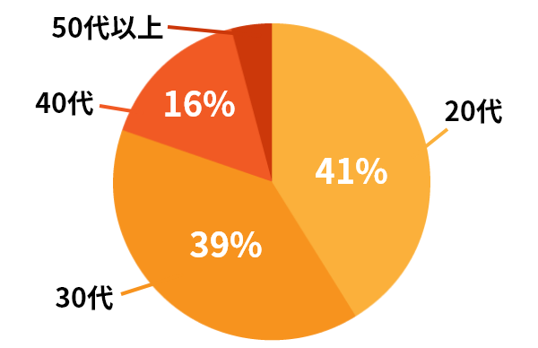 平均年齢